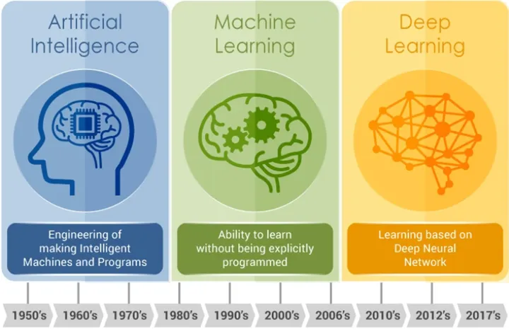 AI vs. ML vs. Deep Learning: The Difference That Actually Matters for Business