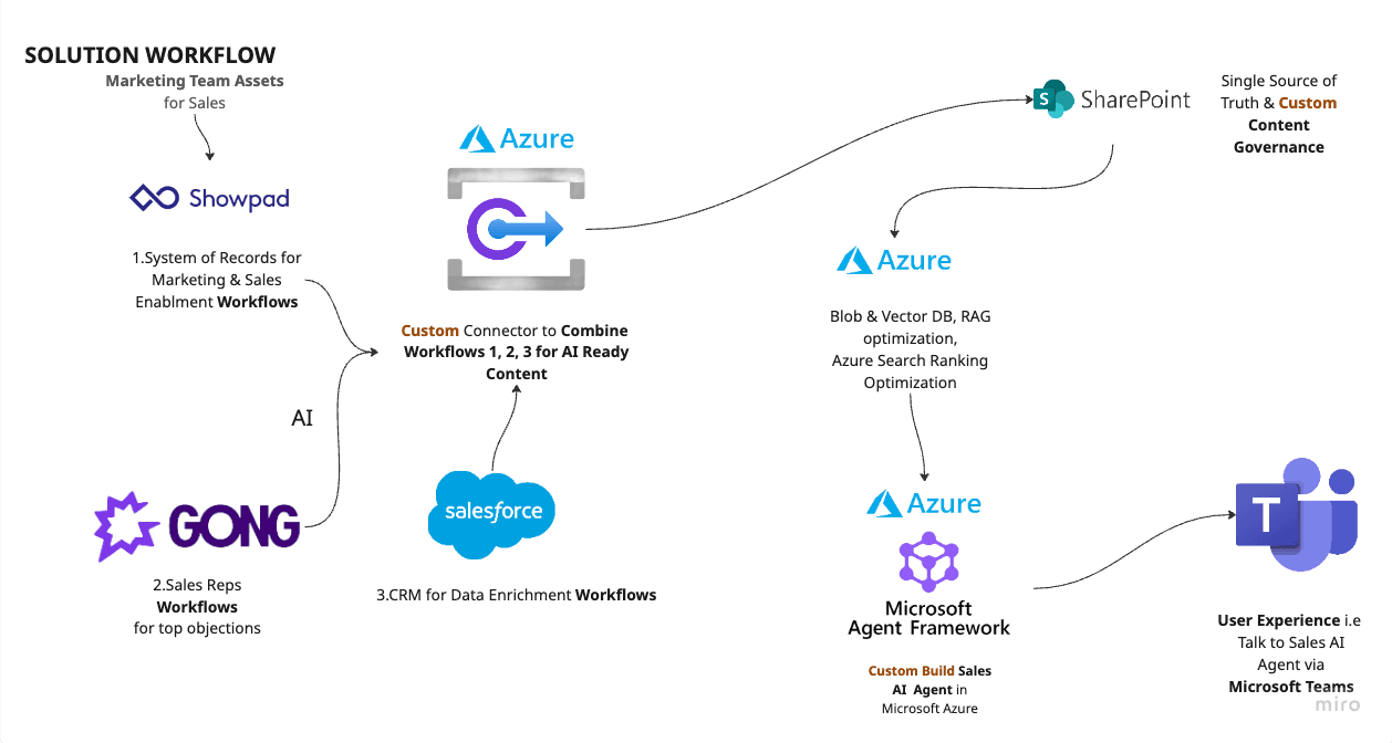 Custom Sales AI Agent Architecture Workflow